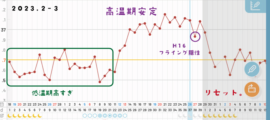 低温期が高く、高温期が長い基礎体温グラフの画像。妊娠検査薬フライング陰性。
